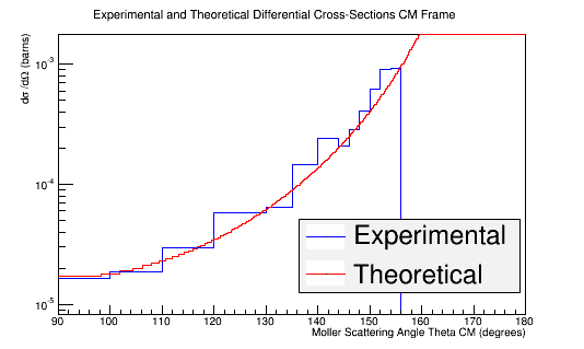 Extended DiffXSect TheoryExperiment.png