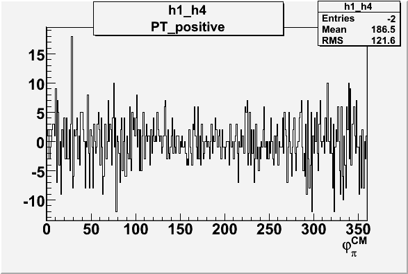 File:Phi angle cm helicity difference for h1 h4 positive PT.gif