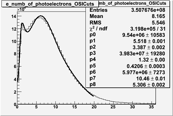 File:Electrons nphe with OSIcuts all data with fits.gif
