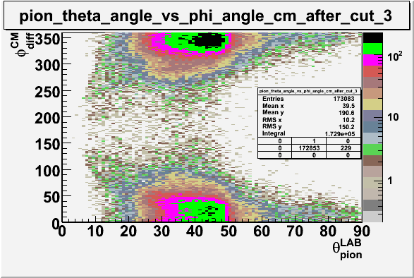 File:Pion theta angle vs phi angle in cm frame after cuts sector 3.gif