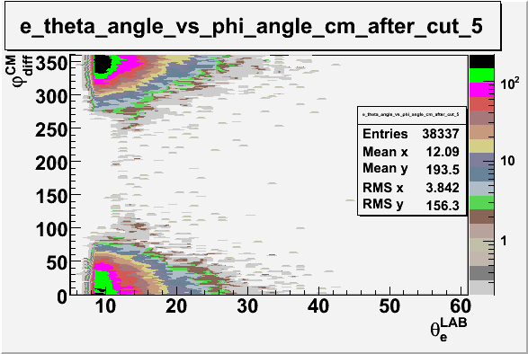 File:Electron theta angle vs phi angle in cm frame after cuts e sector 5.gif