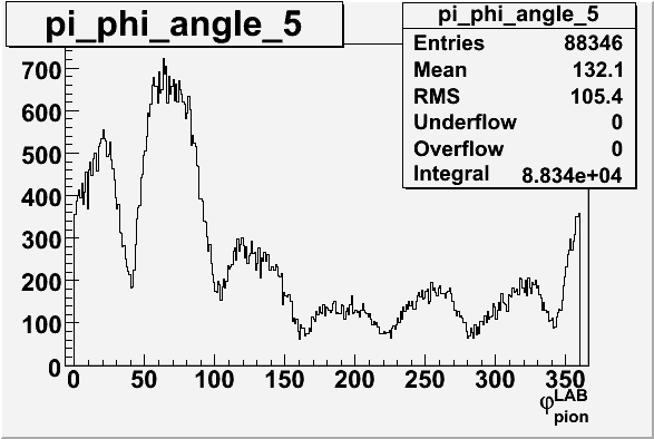 File:Pion phi angle for sector 5 in LAB frame 27 files.gif