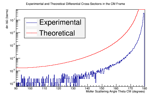 Experimental and Theoretical Moller Differential Cross-Section in Center of Mass Frame Frame