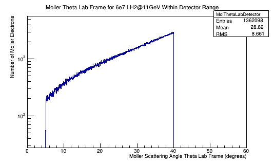 4e7 5cm LH2 MolThetaLab Detector.png