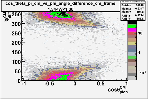 File:Cos theta of pion CM Frame vs phi angle in CM Frame W 1-35.gif