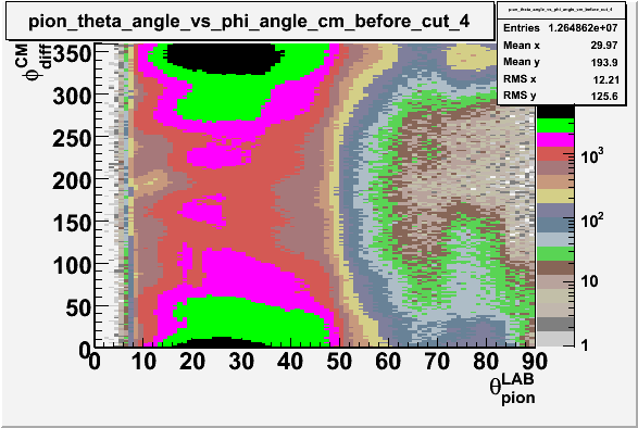 File:Pion theta angle vs phi angle in cm frame before cuts sector 4.gif