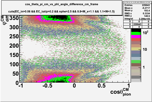 File:Cos theta of pion in cm vs phi angle difference in cm frame EC cuts 0-9 M x 1-1 1-1 W 1-5 1735 files.gif