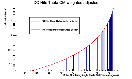 DC HitsThetaCMweighted adjusted.png