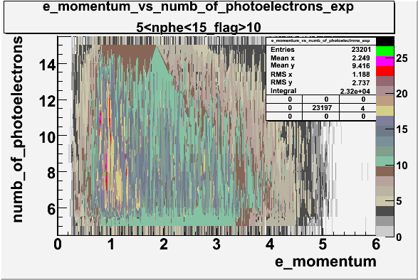 File:E momentum vs numb of photoelectrons 27095 exp with cuts 5 nphe 15 flag 10.gif