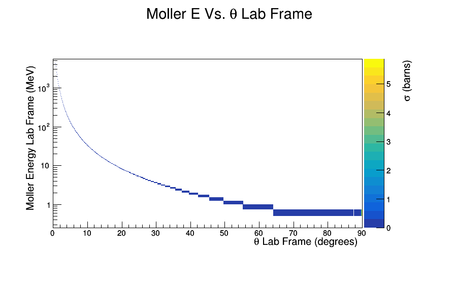 Moller Electron Energy vs Angle Theta in Lab Frame