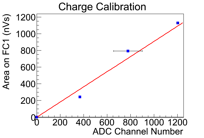 File:Hrrl pos 27Jul2012 Charge Calb fit curve my fix point 2.png