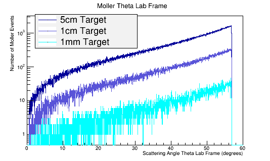 Moller Electron Angle Theta in Lab Frame