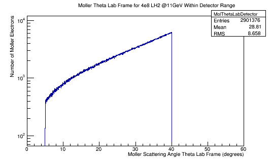 MolThetaLab4e8LH211GeVDetector.png