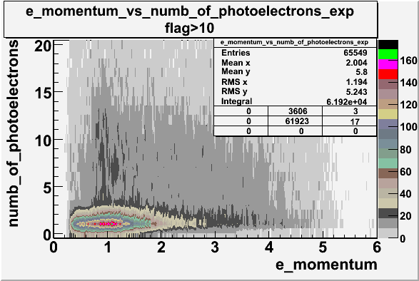 File:E momentum vs numb of photoelectrons 27095 exp with cuts flag 10 2.gif