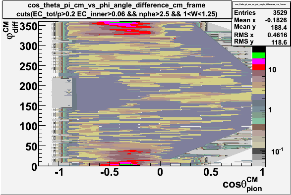 File:Pion cos theta in cm frame vs phi angle difference in cm frame Wlt1.3.gif