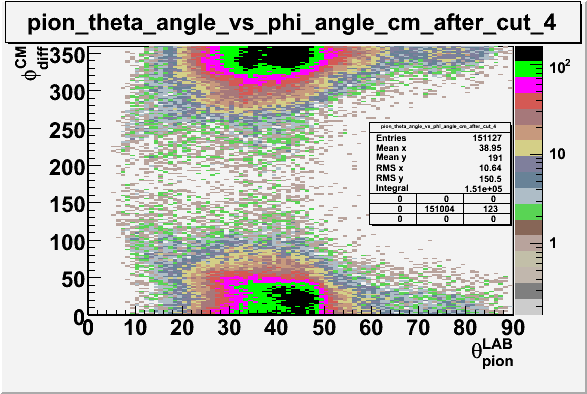 File:Pion theta angle vs phi angle in cm frame after cuts sector 4.gif