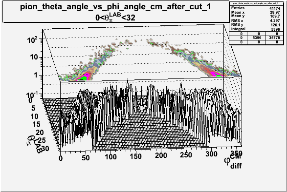 File:Pion theta vs phi angle cm Theta pion lab 0 32 3D.gif