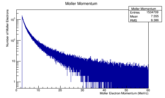 Moller Electron Momentum in Lab Frame Frame