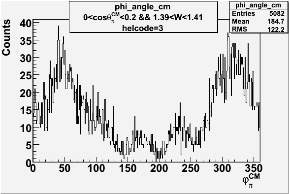 File:Helcode 3 phi angle cm frame opposite target polarizations are added W 1-4 costhetapionCM 0-1.gif