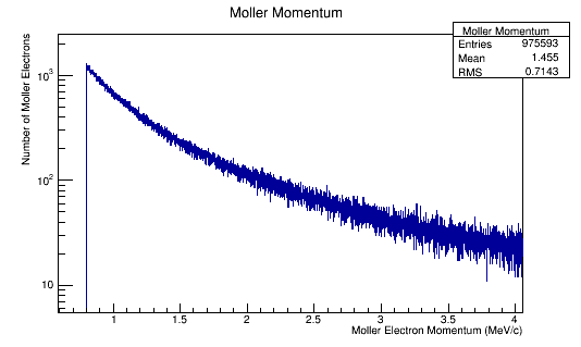 Moller Electron Momentum in Lab Frame
