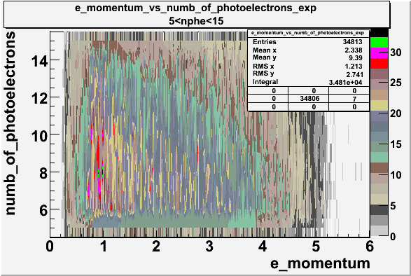 File:E momentum vs numb of photoelectrons 27095 exp with cuts ? nphe ?.gif