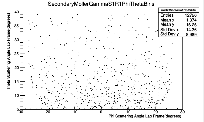 Screen ShotMollerGammaPhiThetaBins.png