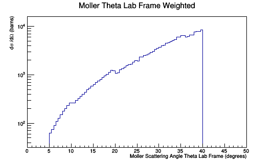 LH2 0Sol n100Tor 11GeV Phi0deg ShieldOut MolThetaLabWeighted.png