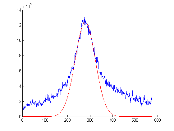 File:HRRL-03-18-2011-Analysis-with-root-Q1 Scan-42mA-peak-current-Scan-Coil-Current-at-positive-1.8 Amp-signal-Matlab Fit-y.png