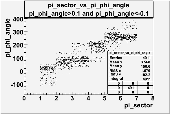 Pion sector vs pion phi angle with cut file dst27095.gif