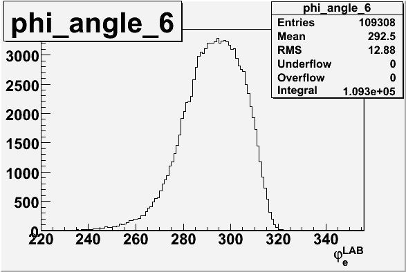 File:Electron phi angle for sector 6 in LAB frame 27 files.gif