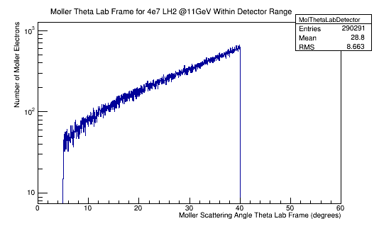 MollerThetaLab 4e7 LH2 11GeV Detector.png