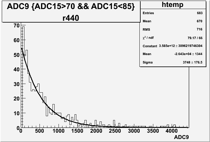 File:ADC9 r440 with cut gauss fit.gif