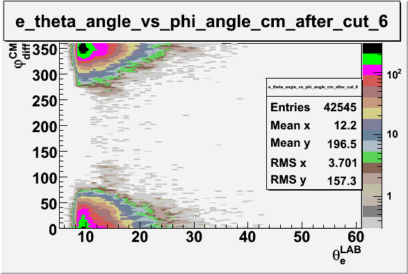 File:Electron theta angle vs phi angle in cm frame after cuts e sector 6.gif