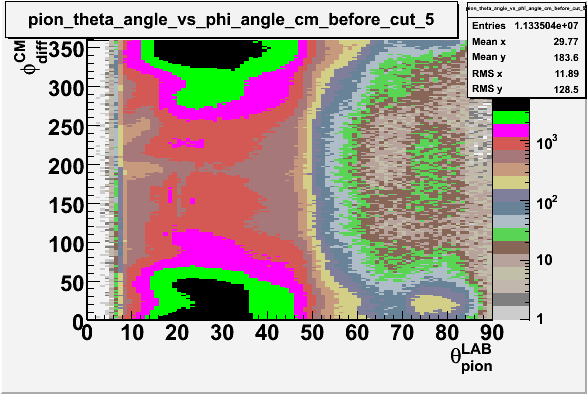 File:Pion theta angle vs phi angle in cm frame before cuts sector 5.gif