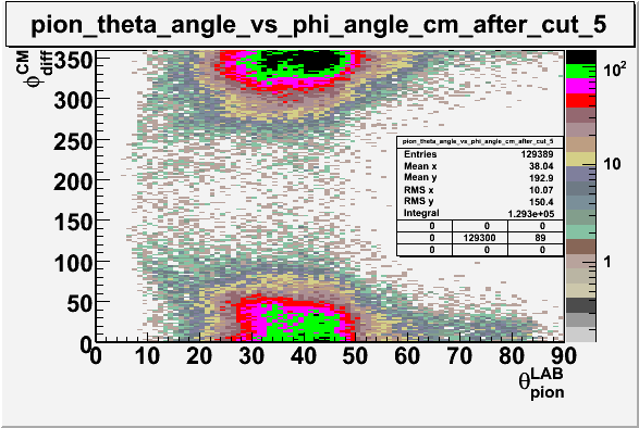 File:Pion theta angle vs phi angle in cm frame after cuts sector 5.gif