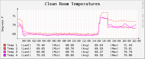 File:10112011 CleanroomTemperature 6.png