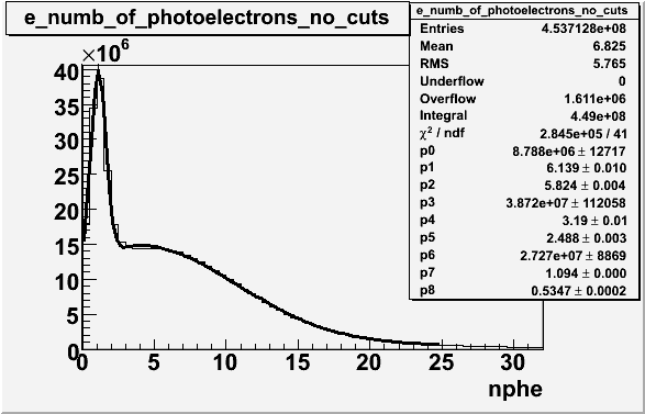 File:Electrons nphe without cuts all data with fits 1.gif