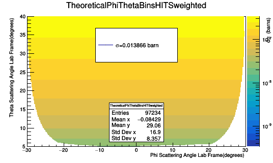 TheoryPhiThetaBins1spacingWeightedWSigma.png