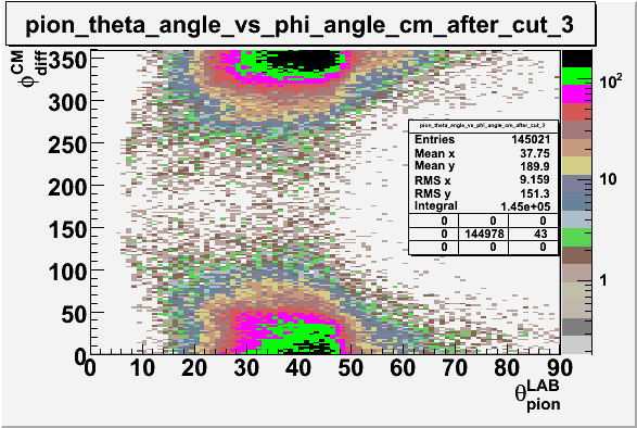 File:Pion theta angle vs phi angle in cm frame after cuts pion sector 3.gif