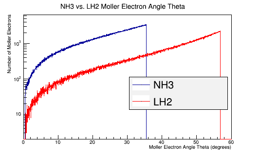 Moller Electron Scattering Angle Theta in Lab Frame Frame