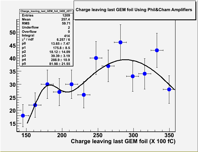 File:ChargeLeavingTheLastGEMFoil OnQweakDetector UsingPhilChamAmp 06-04-09 r900.gif