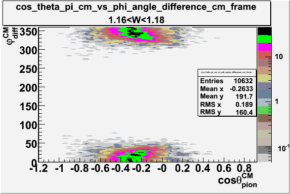 File:Cos theta of pion CM Frame vs phi angle in CM Frame W 1-17.gif
