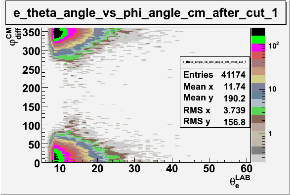 File:Electron theta angle vs phi angle in cm frame after cuts e sector 1.gif