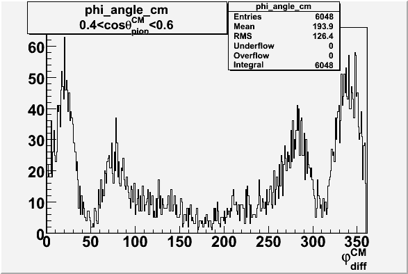 File:Phi angle in CM Frame cos theta 0-4 0-6.gif