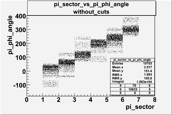 Pion sector vs pion phi angle without cuts lab frame file dst27095.gif