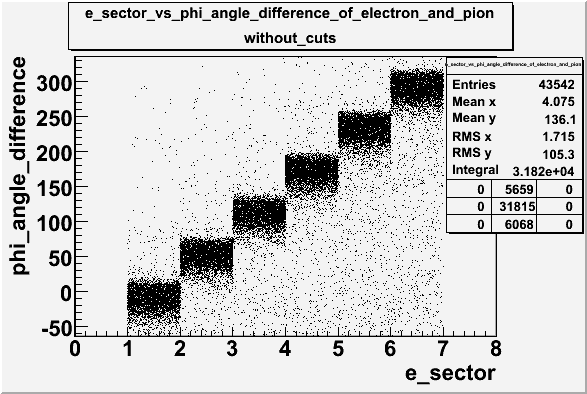 E sector vs phi angle difference of electron and pion without cuts lab frame file dst27095.gif