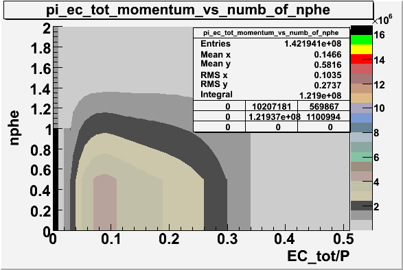 File:EC tot P vs nphe for pions all data with cuts 2.gif