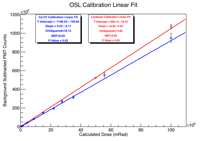 File:Landauer vs Cs137 01-18-18.png