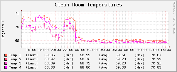 File:10112011 CleanroomTemperature 1.png