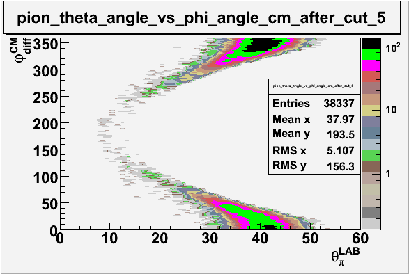 File:Pion theta angle vs phi angle in cm frame after cuts e sector 5.gif